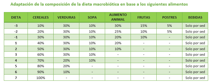 tabla composición dieta macrobiótica